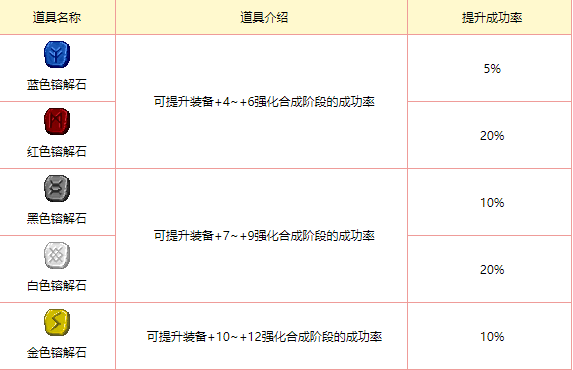 装备熔解·G书分解